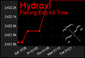 Total Graph of Hydroxl