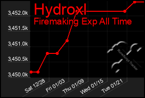 Total Graph of Hydroxl