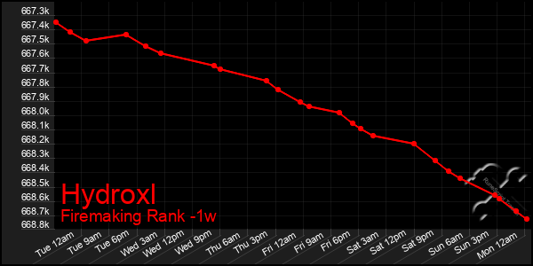 Last 7 Days Graph of Hydroxl