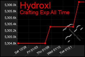 Total Graph of Hydroxl