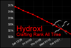 Total Graph of Hydroxl