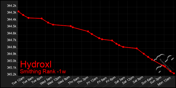 Last 7 Days Graph of Hydroxl