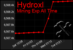 Total Graph of Hydroxl