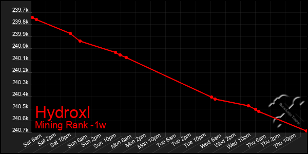 Last 7 Days Graph of Hydroxl