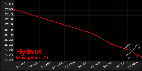 Last 24 Hours Graph of Hydroxl