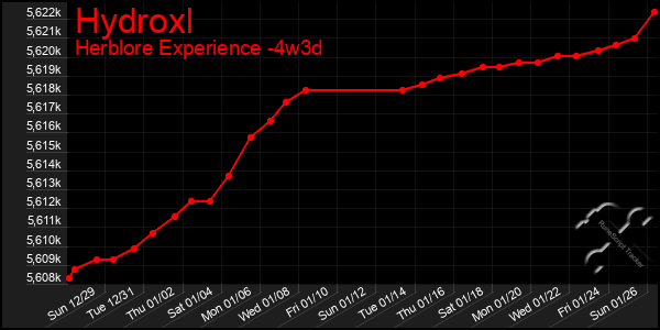 Last 31 Days Graph of Hydroxl