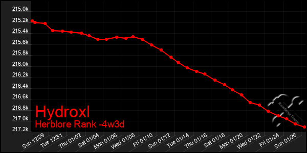 Last 31 Days Graph of Hydroxl