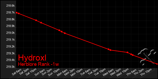 Last 7 Days Graph of Hydroxl