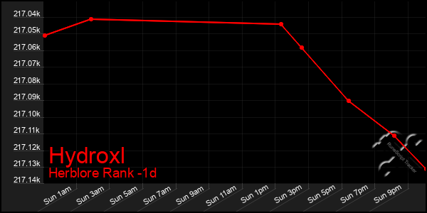 Last 24 Hours Graph of Hydroxl