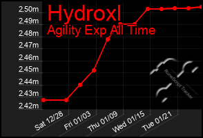 Total Graph of Hydroxl