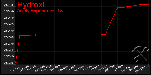 Last 7 Days Graph of Hydroxl