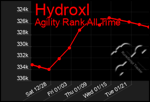 Total Graph of Hydroxl