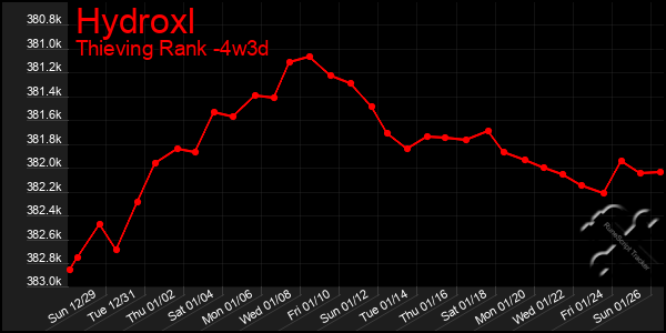 Last 31 Days Graph of Hydroxl