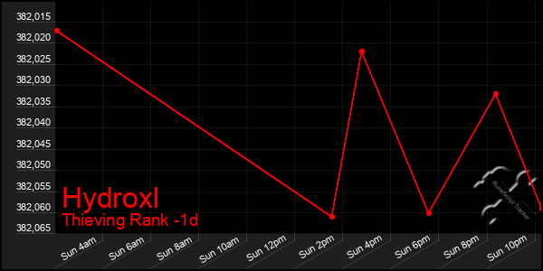 Last 24 Hours Graph of Hydroxl