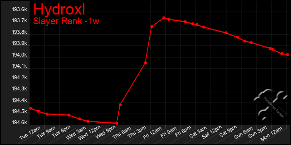 Last 7 Days Graph of Hydroxl