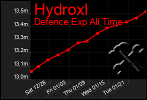 Total Graph of Hydroxl