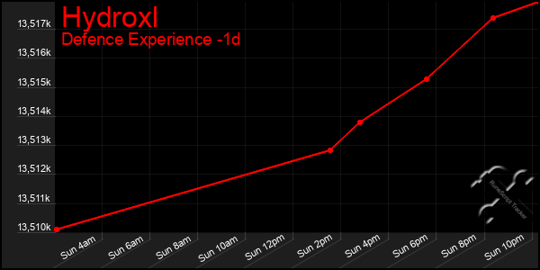 Last 24 Hours Graph of Hydroxl