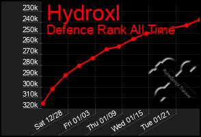 Total Graph of Hydroxl