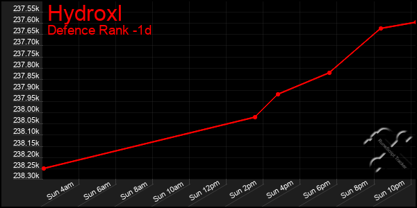 Last 24 Hours Graph of Hydroxl