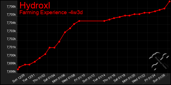 Last 31 Days Graph of Hydroxl