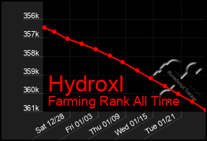 Total Graph of Hydroxl