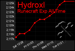 Total Graph of Hydroxl