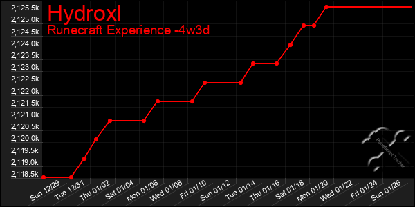 Last 31 Days Graph of Hydroxl