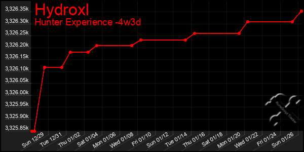 Last 31 Days Graph of Hydroxl