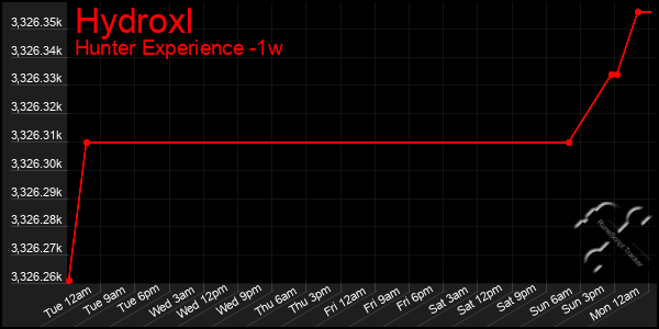 Last 7 Days Graph of Hydroxl