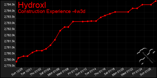 Last 31 Days Graph of Hydroxl