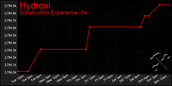 Last 7 Days Graph of Hydroxl