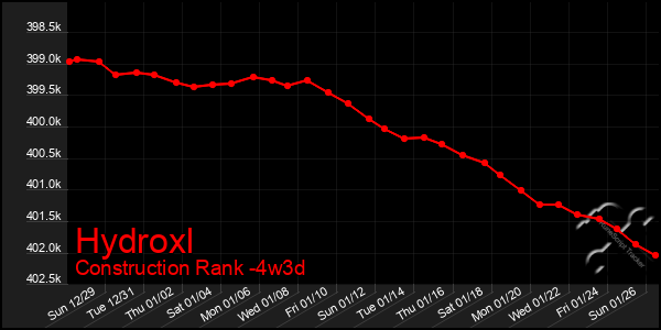 Last 31 Days Graph of Hydroxl