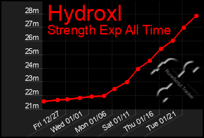 Total Graph of Hydroxl