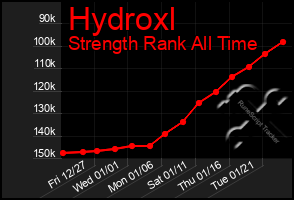 Total Graph of Hydroxl