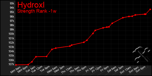 Last 7 Days Graph of Hydroxl