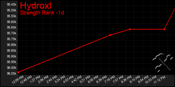 Last 24 Hours Graph of Hydroxl