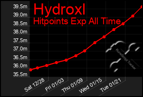 Total Graph of Hydroxl