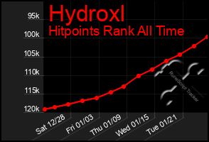 Total Graph of Hydroxl