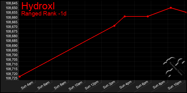 Last 24 Hours Graph of Hydroxl