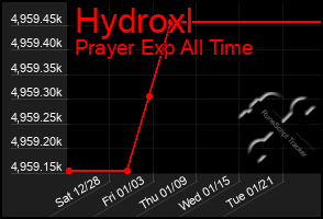 Total Graph of Hydroxl