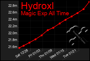 Total Graph of Hydroxl