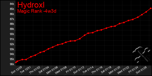 Last 31 Days Graph of Hydroxl