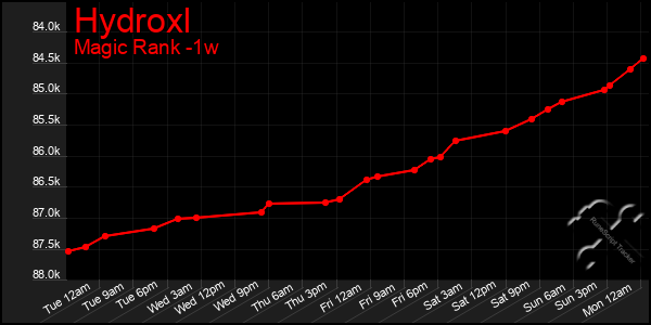 Last 7 Days Graph of Hydroxl