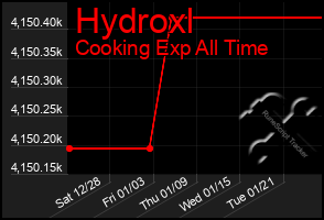 Total Graph of Hydroxl