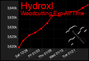 Total Graph of Hydroxl