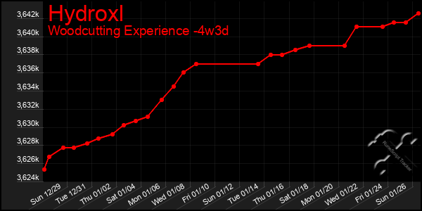 Last 31 Days Graph of Hydroxl