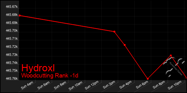 Last 24 Hours Graph of Hydroxl