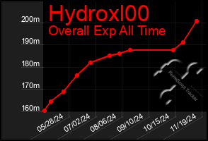 Total Graph of Hydroxl00