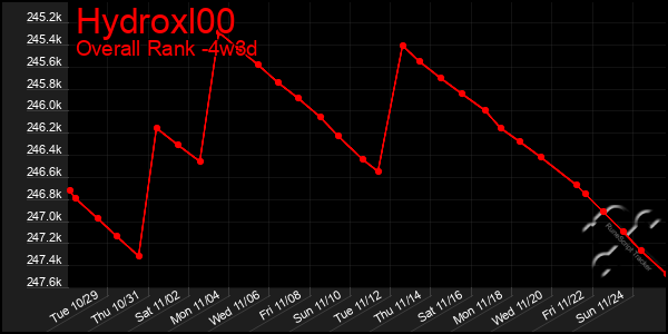 Last 31 Days Graph of Hydroxl00