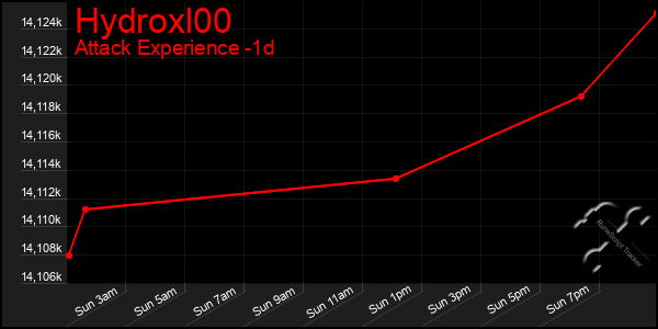 Last 24 Hours Graph of Hydroxl00